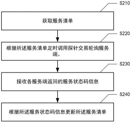 基于探针交易的服务状态更新方法和装置与流程