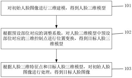 人脸图像处理方法、装置电子设备及存储介质与流程