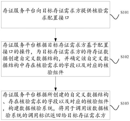 一种数据核验系统构建方法及装置与流程