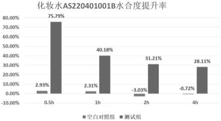 一种显蓝光低温不结冰的含油脂化妆水及其制备方法与流程