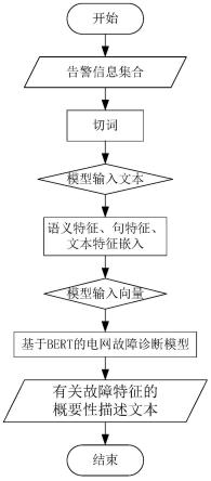 一种基于BERT的电网故障诊断方法