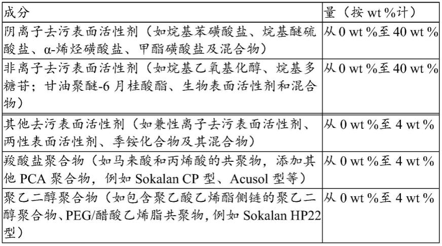 纤维素酶用于改善洗涤剂可持续性的用途的制作方法