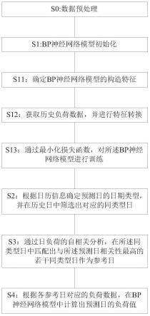 基于BP神经网络的短期负荷预测方法、设备及存储介质与流程