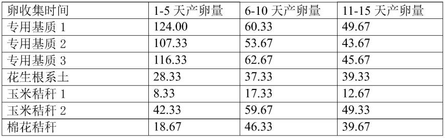 一种提高白星花金龟成虫产卵量的规模化饲养方法