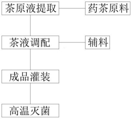 一种茶饮料及其生产制作工艺的制作方法