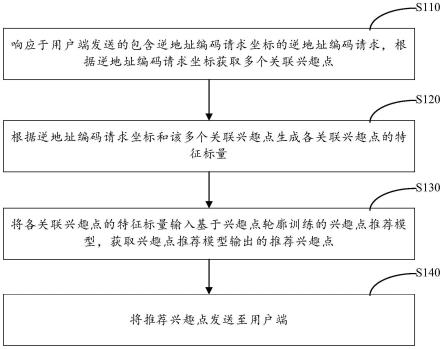 基于兴趣点轮廓的兴趣点推荐方法和装置与流程