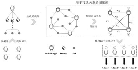 基于图节点关系和图压缩识别Android恶意软件的方法及系统