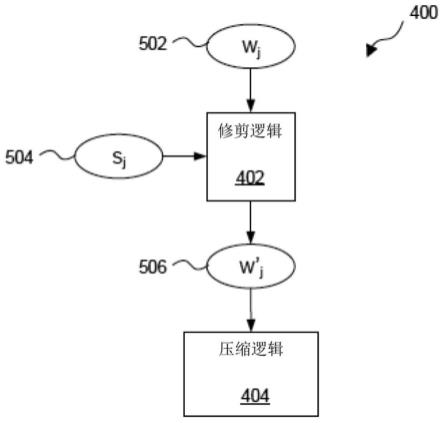 压缩系数集以供随后在神经网络中使用的制作方法