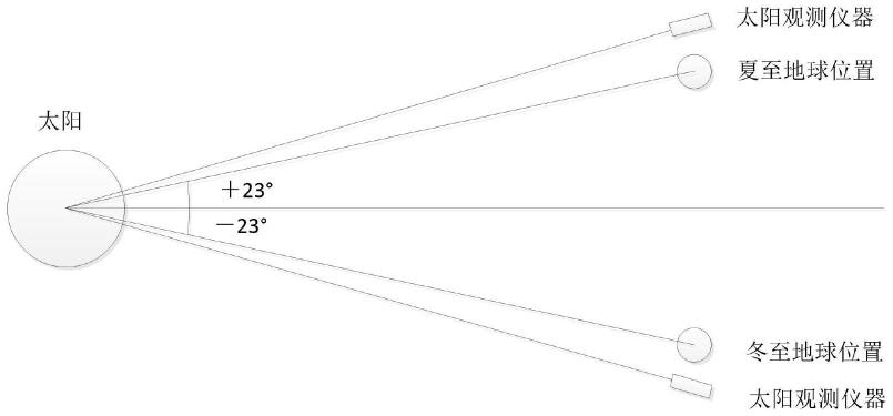 一种实现太阳捕获、精密跟踪和精密稳像的方法