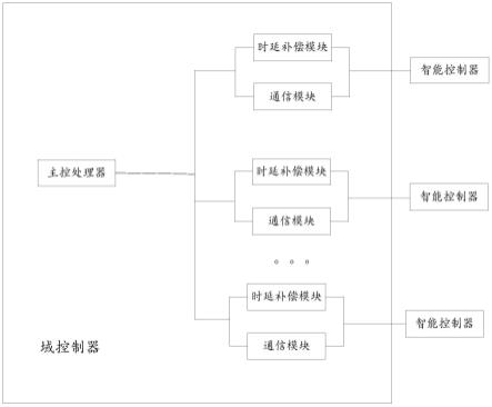 一种域控制器及控制系统的制作方法