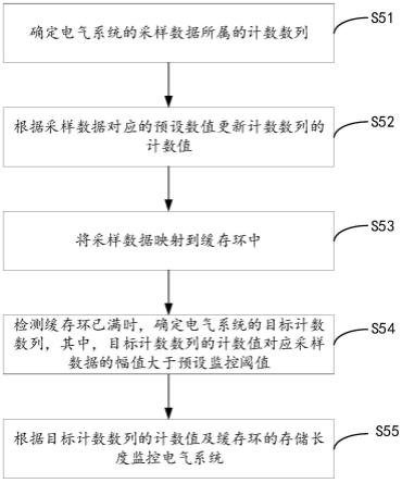 电气系统的监控方法、存储介质及电子设备与流程