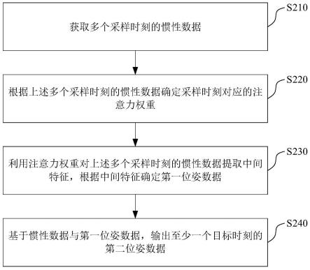 位姿确定方法、位姿确定装置、介质与电子设备与流程