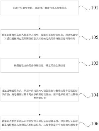 餐费信息结算处理方法及装置与流程