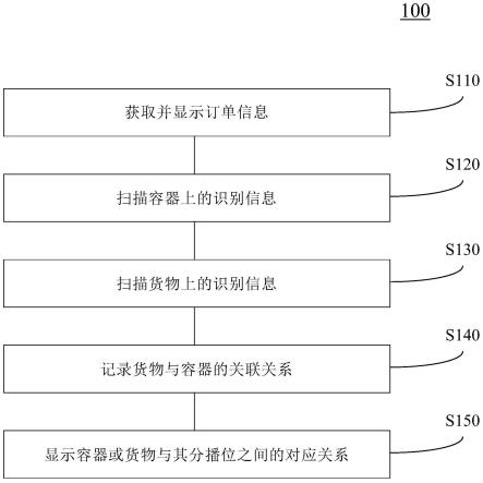 货物的分拣和集货方法与流程