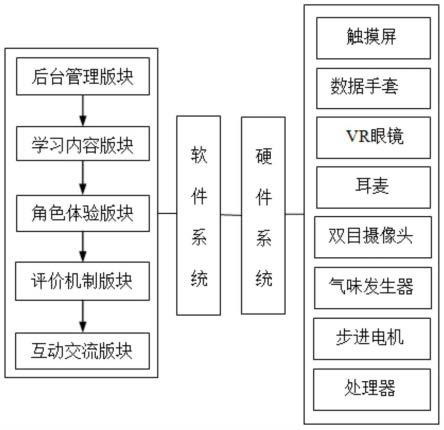 基于数字孪生的模块化专业教学培训语境模拟及评价系统