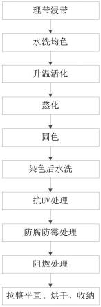 一种防腐防霉抗UV的阻燃织带的制备方法及系统与流程