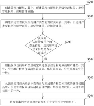 统一权限管理方法、系统、计算机设备及可读存储介质与流程