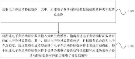 一种电子券投放策略生成方法及装置与流程