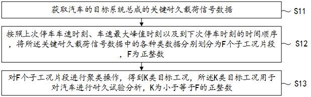 一种市场用户的汽车耐久载荷数据处理方法和装置与流程