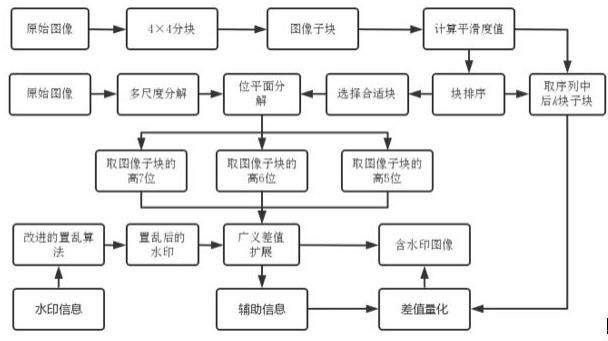 基于改进位平面分解和差值扩展的可逆图像水印算法