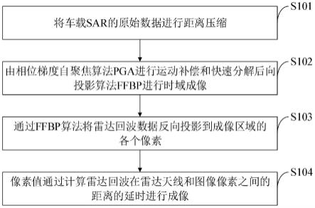 一种基于FFBP算法的车载SAR时域快速成像方法