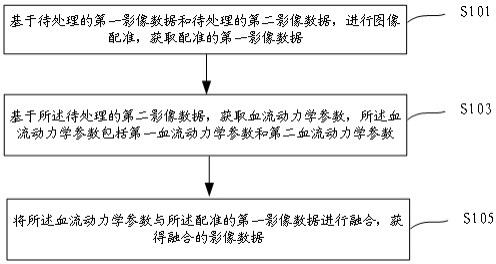 一种融合方法、装置以及设备