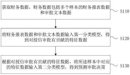 自动化授信方法、装置、设备、介质和程序产品与流程