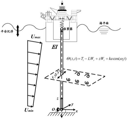 参激与涡激耦合作用下海洋立管振动响应模型建立及预报方法