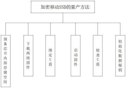 一种加密移动SSD的量产方法与流程