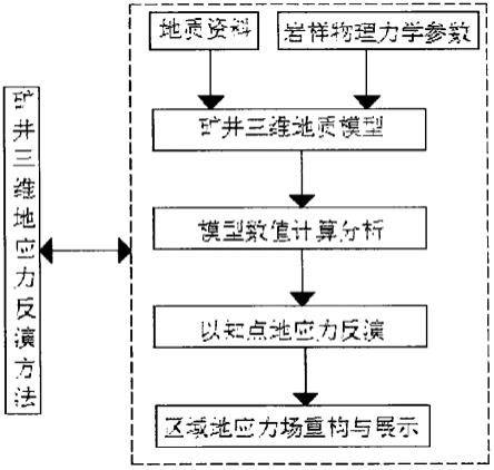 一种利用多软件联合构建复杂地质三维地应力场反演方法