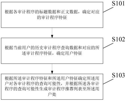 审计程序数据处理方法及装置与流程