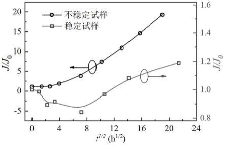 基于极性反转测试的氧化锌压敏电阻长期稳定性评估方法