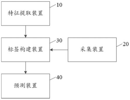 在治疗前对直肠癌治疗抵抗及其分子机制的预测系统