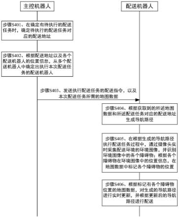 一种基于机器人的配送方法和机器人与流程