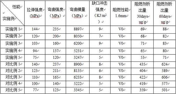 一种低析出环保阻燃生物基尼龙复合材料及其制备方法与流程