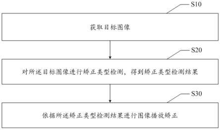 图像播放矫正方法、电子设备及计算机可读存储介质与流程