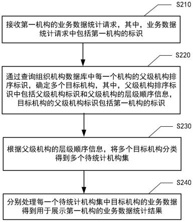 业务数据处理方法、装置、设备及介质与流程