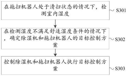 用于除湿机和拖扫机器人联动调湿的控制方法及装置与流程