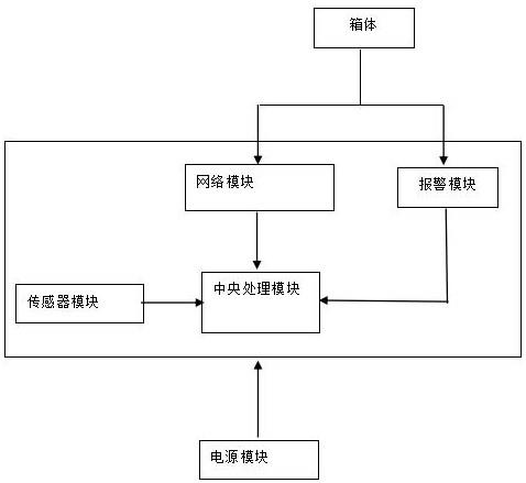 一种基于网络化的智慧垃圾电源控制箱的制作方法