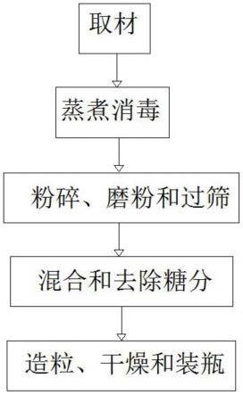 一种具有治疗痛风效果的压片糖果制备方法与流程