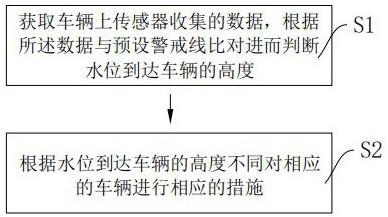 一种减少车辆泡水时间的方法与流程