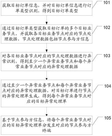 异常物流订单的处理方法、装置、设备及存储介质与流程