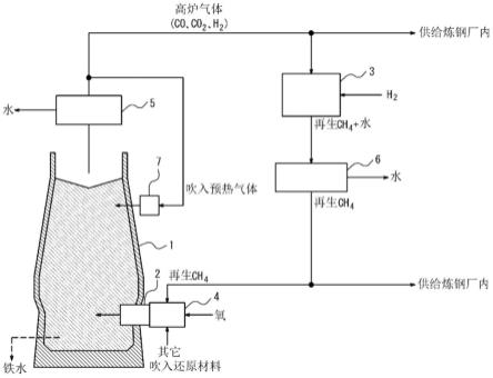 高炉的操作方法和高炉附属设备与流程