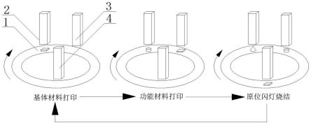 一种多材料多工艺同步打印、烧结装置及其方法