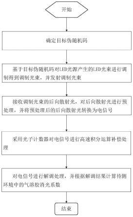 基于伪随机调制的LED光学雷达的测量方法、系统及介质