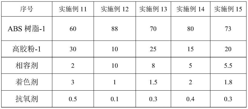 一种着色剂、着色ABS树脂及其制备方法和应用与流程