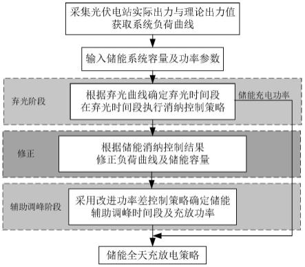 储能的光伏消纳与辅助调峰协调控制方法