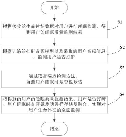 睡眠质量监测系统及方法与流程