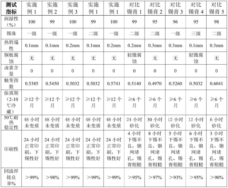 一种高稳定性助焊膏及制备方法与流程