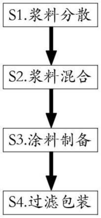 一种水性改性涂料及其制备方法与流程